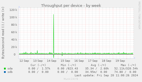 Throughput per device