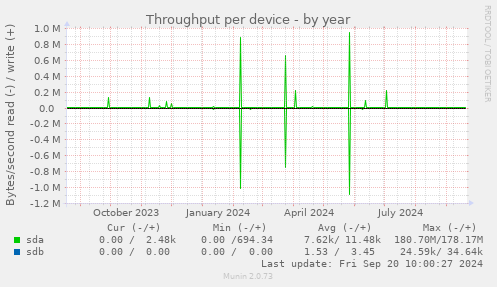 Throughput per device