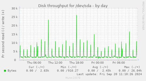 Disk throughput for /dev/sda