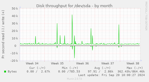 Disk throughput for /dev/sda