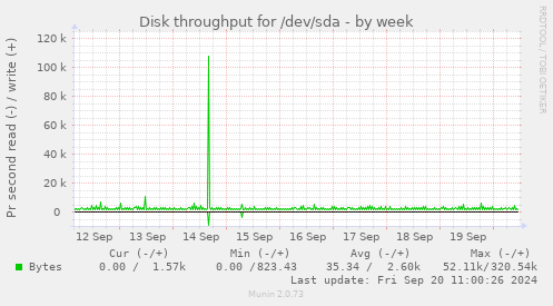 Disk throughput for /dev/sda