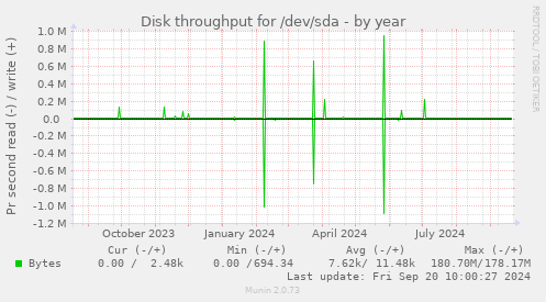 Disk throughput for /dev/sda