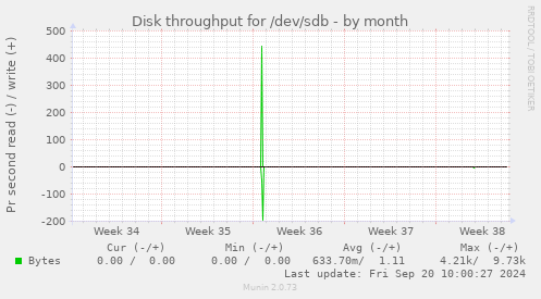 Disk throughput for /dev/sdb