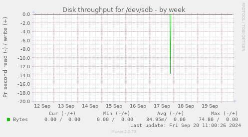 Disk throughput for /dev/sdb