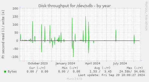 Disk throughput for /dev/sdb