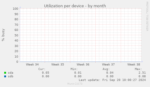 Utilization per device