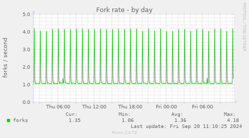 Fork rate