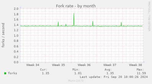 Fork rate