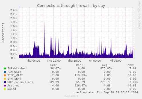 Connections through firewall