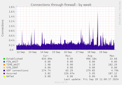 Connections through firewall