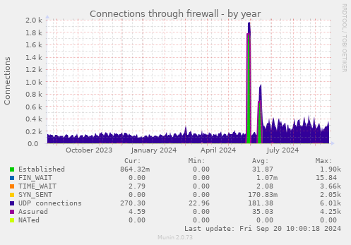 Connections through firewall