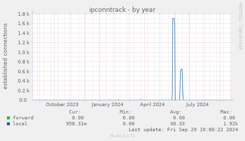 ipconntrack