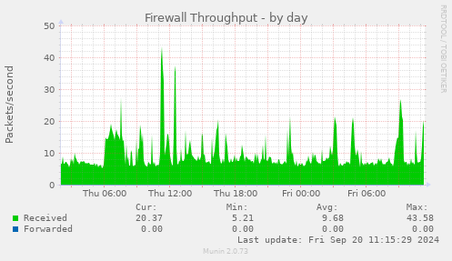 Firewall Throughput