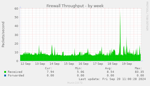 weekly graph