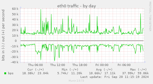 eth0 traffic