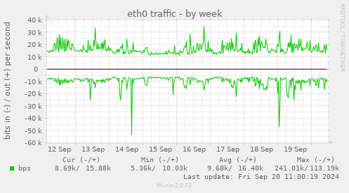 eth0 traffic