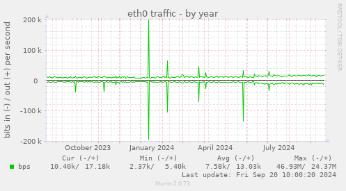 eth0 traffic