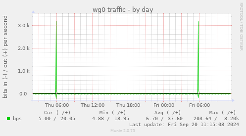 daily graph