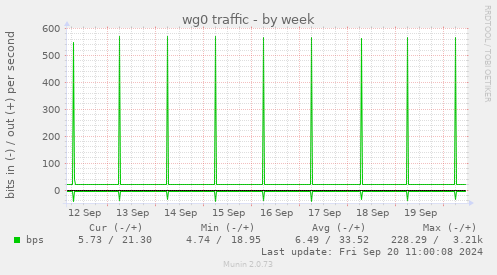 weekly graph