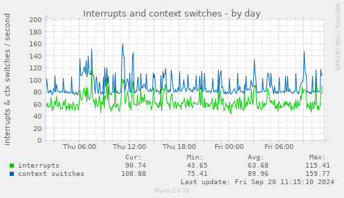 daily graph