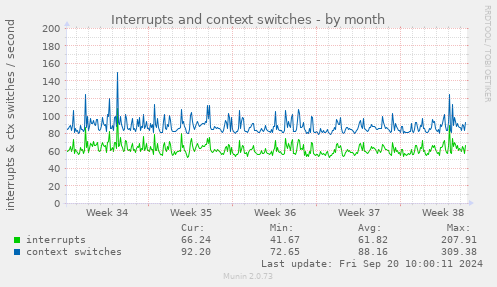 monthly graph