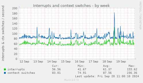 Interrupts and context switches