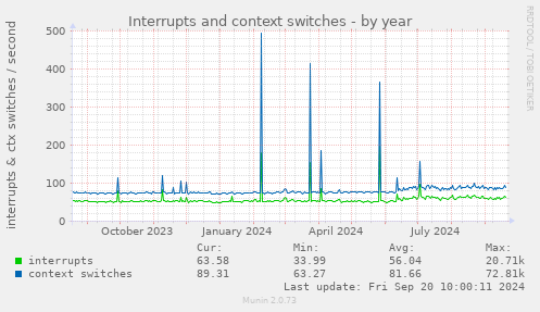 yearly graph