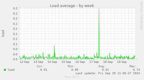 weekly graph