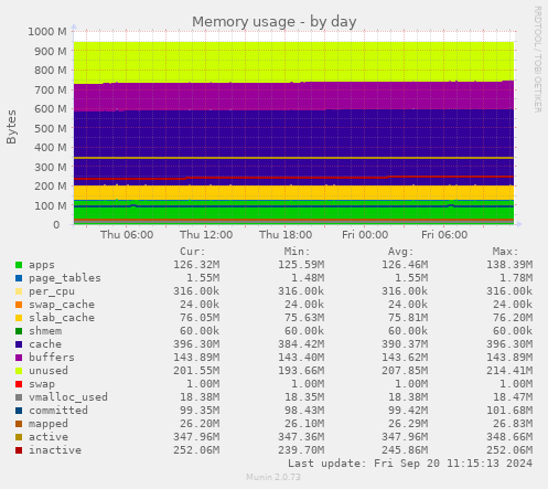 daily graph