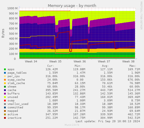 monthly graph