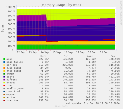 Memory usage