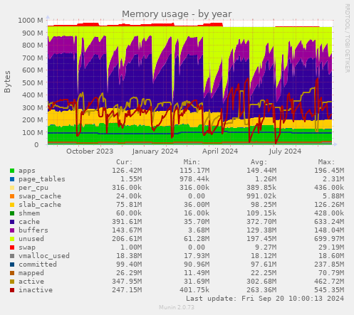 Memory usage