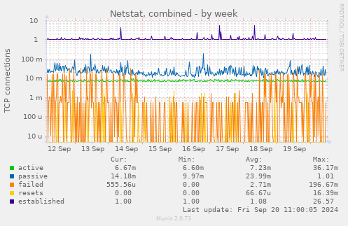 Netstat, combined