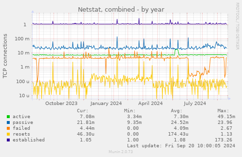 yearly graph