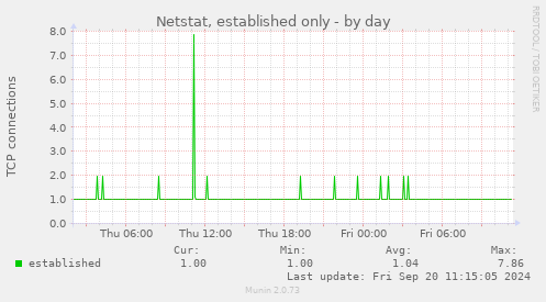 Netstat, established only