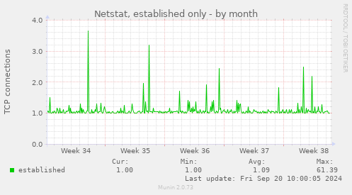 Netstat, established only