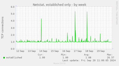 weekly graph