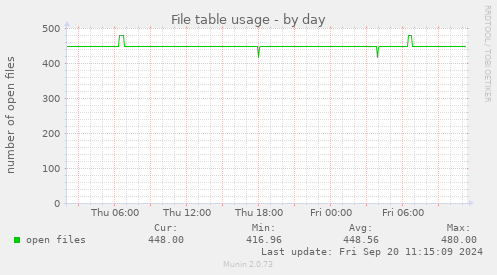 File table usage