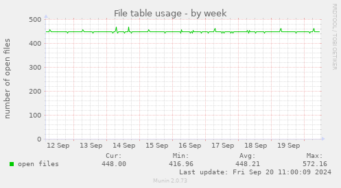 weekly graph