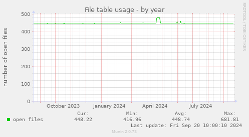 yearly graph