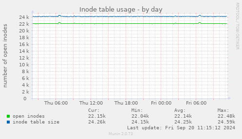 Inode table usage