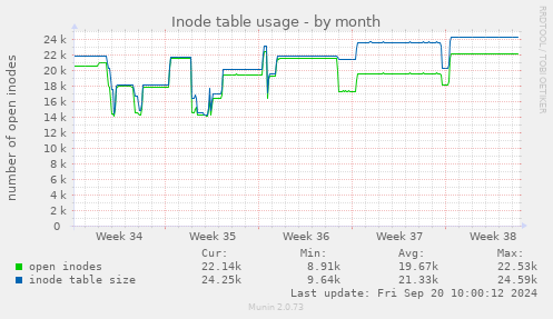 Inode table usage