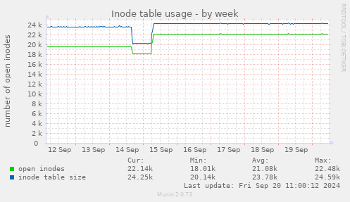 Inode table usage