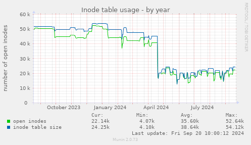 Inode table usage