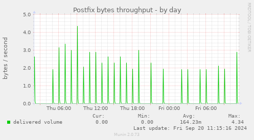 Postfix bytes throughput