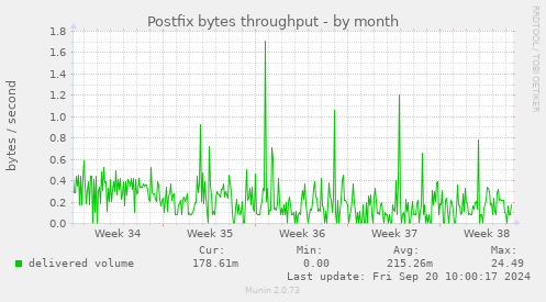 Postfix bytes throughput