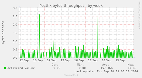 Postfix bytes throughput