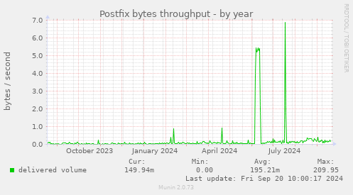 Postfix bytes throughput