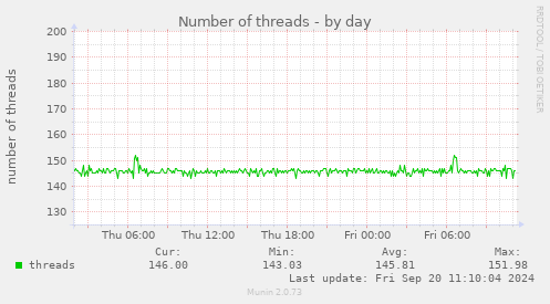 Number of threads