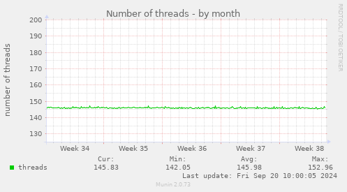 Number of threads